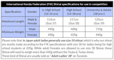 Standardised sizing regulations for shinai.